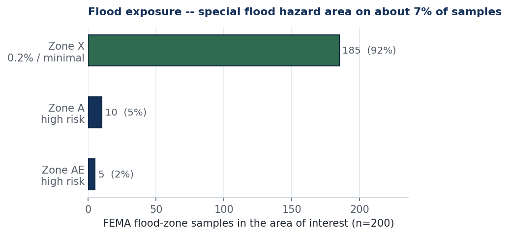 Flood zone samples in the area of interest: 185 in Zone X, 10 in Zone A, 5 in Zone AE