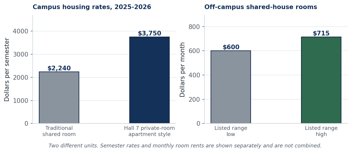 Two panels: Albany State campus housing rates per semester, and off-campus shared-house room rents per month