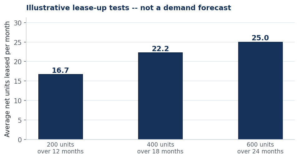 Illustrative lease-up tests: 200 units over 12 months is 16.7 net units per month, 400 over 18 months is 22.2, 600 over 24 months is 25.0