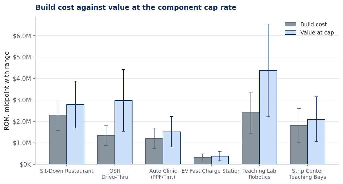Build cost against value at the component cap rate, by component, midpoints with ranges