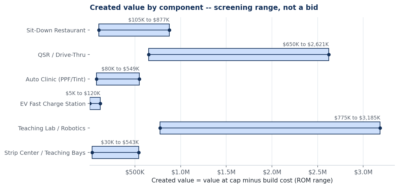 Created value by component, showing the ROM range for each of the six components from the screening workbook
