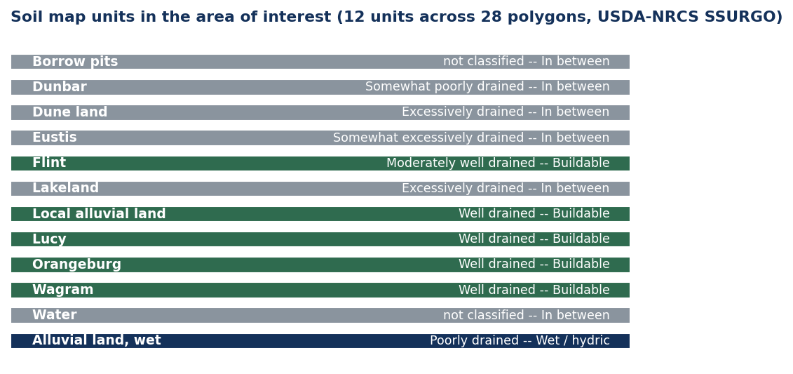 Soil map units in the area of interest, colored by whether they are buildable, in between, or wet and hydric