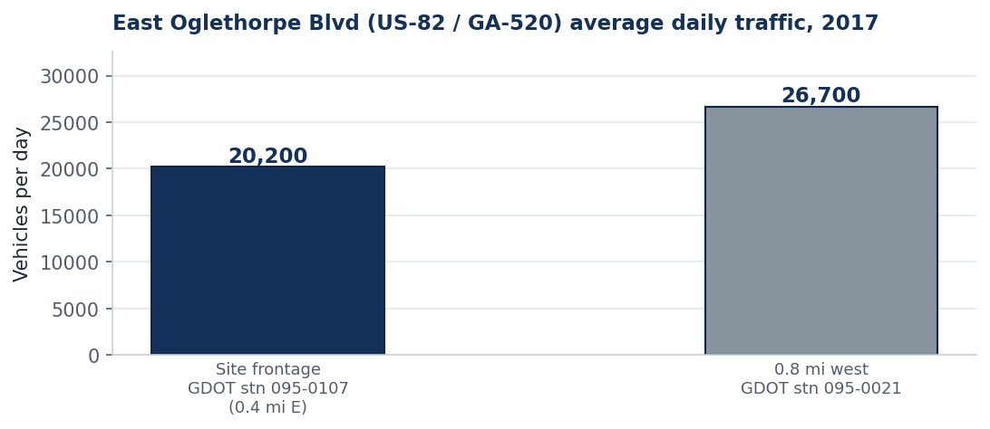 Bar chart of average daily traffic: 20,200 vehicles per day at the site frontage station and 26,700 at the station 0.8 miles west
