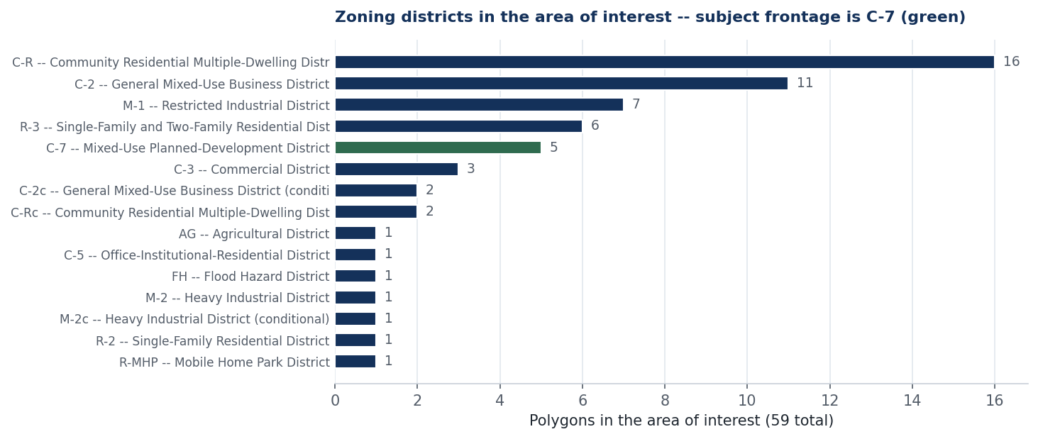 Bar chart of zoning district polygon counts in the area of interest, with C-7 highlighted